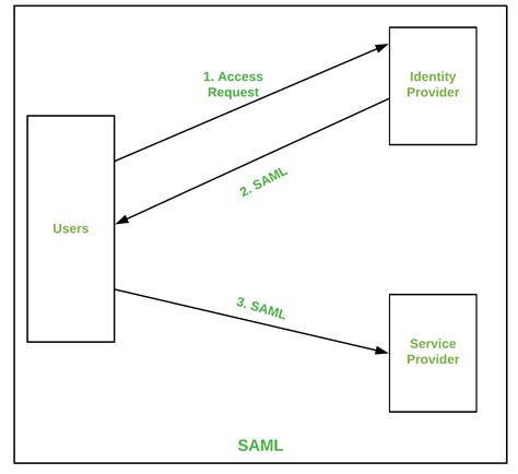 wich remote authentication protocol allows the use of smart cards|remote authentication flashcards.